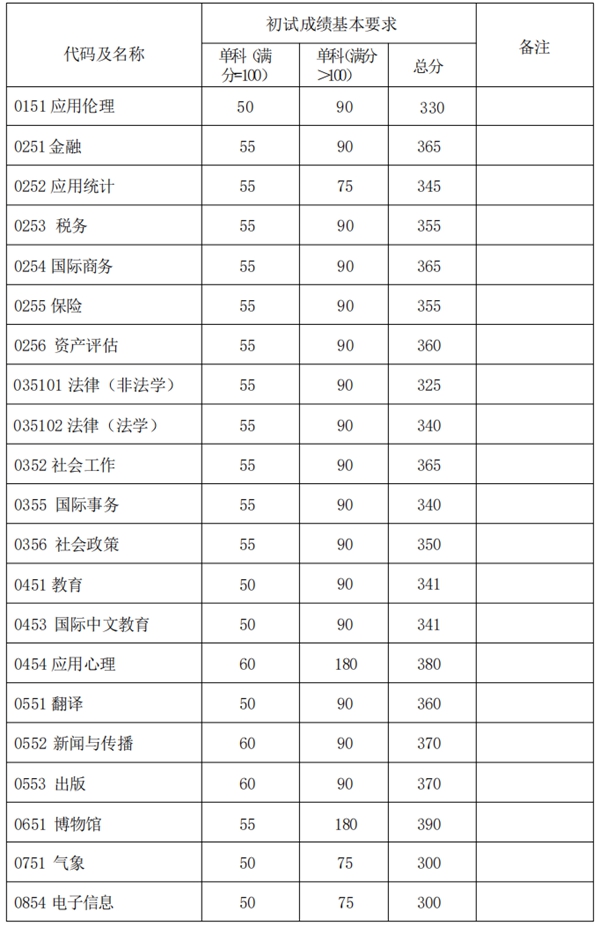 2025年復旦大學研究生分數線一覽表（含2024年歷年）