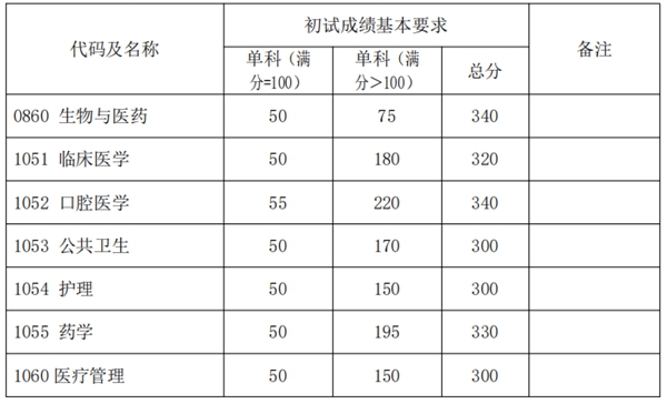 2025年復旦大學研究生分數線一覽表（含2024年歷年）