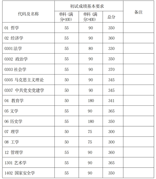 2025年復旦大學研究生分數線一覽表（含2024年歷年）