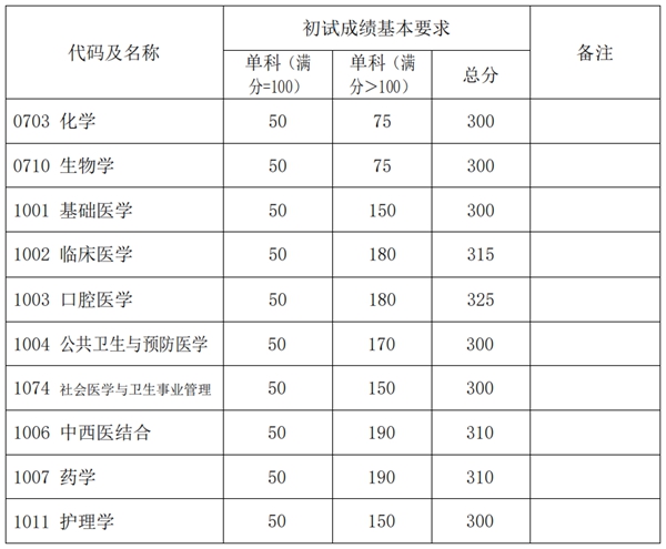 2025年復旦大學研究生分數線一覽表（含2024年歷年）