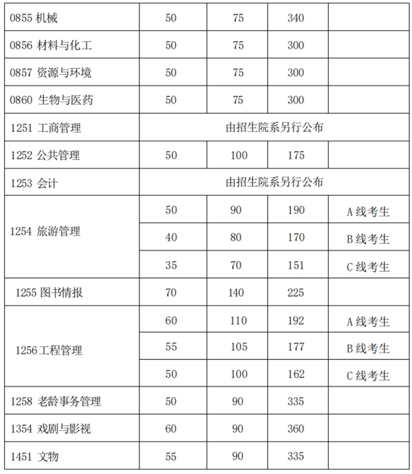 2025年復旦大學研究生分數線一覽表（含2024年歷年）